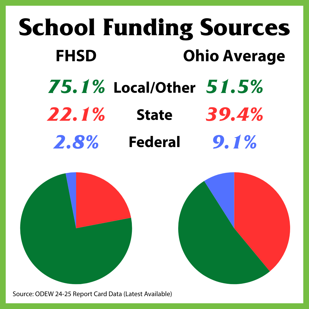 Two pie charts comparing the breakdown of FHSD's funding sources with the average Ohio school district